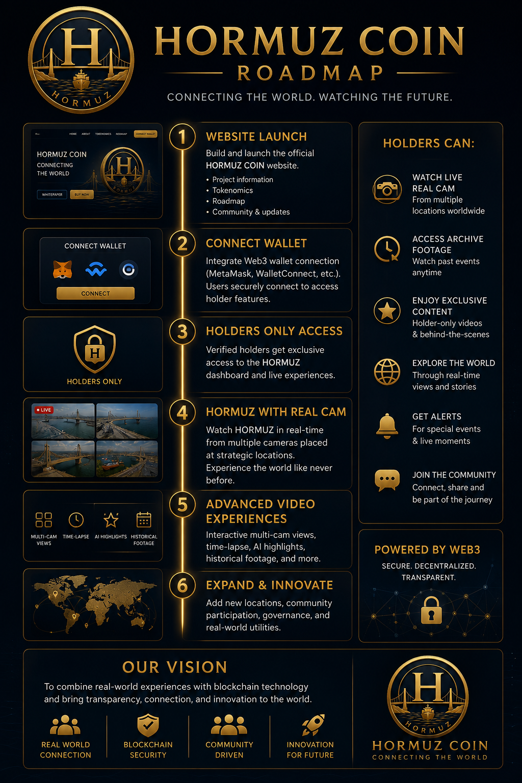 HORMUZ Coin visual roadmap infographic
